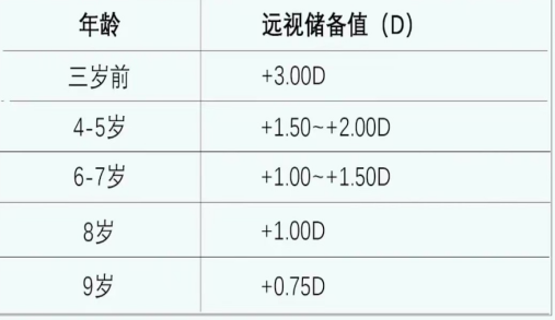 这样干预，可以恢复远视储备…