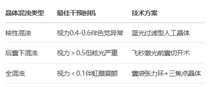 50岁后突然老花消失？可能是白内障找上门的危险信号