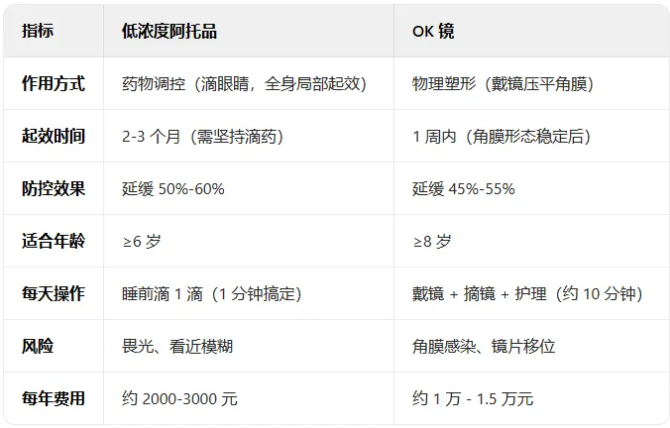 青少年护眼大作战：阿托品 vs OK镜，科学选对防控方案