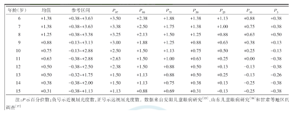 什么时候测眼轴？多久测一次？