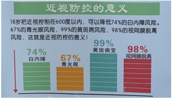 震惊！超90%大学生是近视眼，防控的关键期竟然是这个年龄……